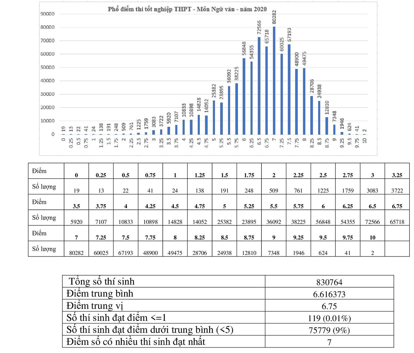 2 bài thi điểm 10 môn Ngữ văn, gần 76.000 bài dưới điểm trung bình ảnh 1