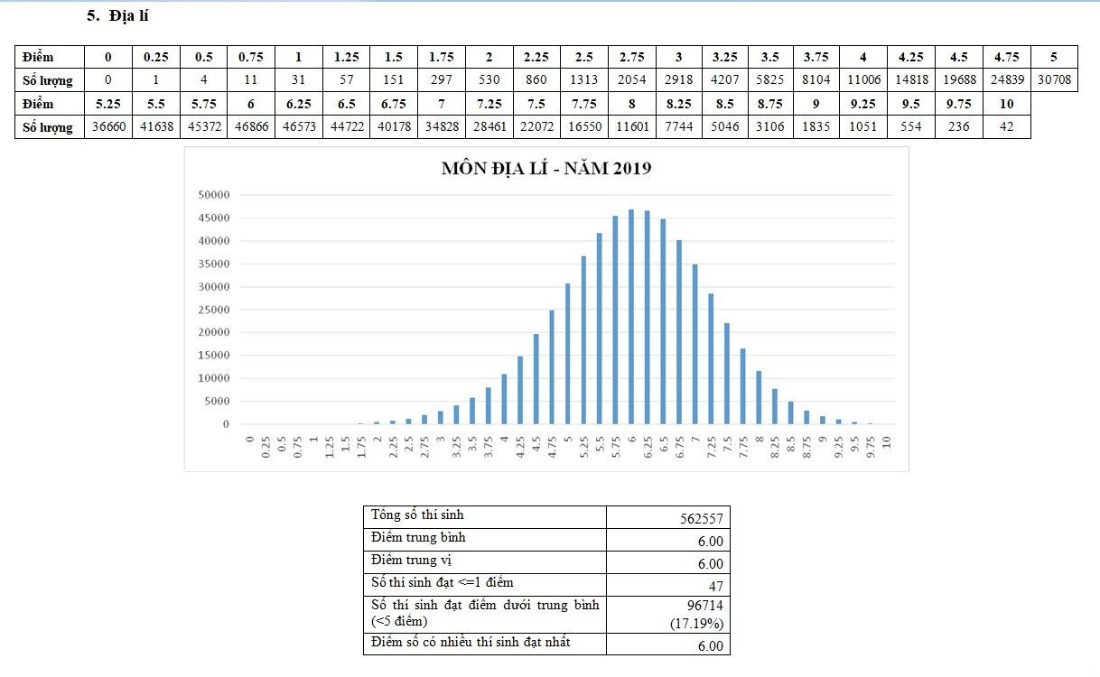 Vì sao năm nay có tới 110 bài Địa lý bị điểm 0? ảnh 2