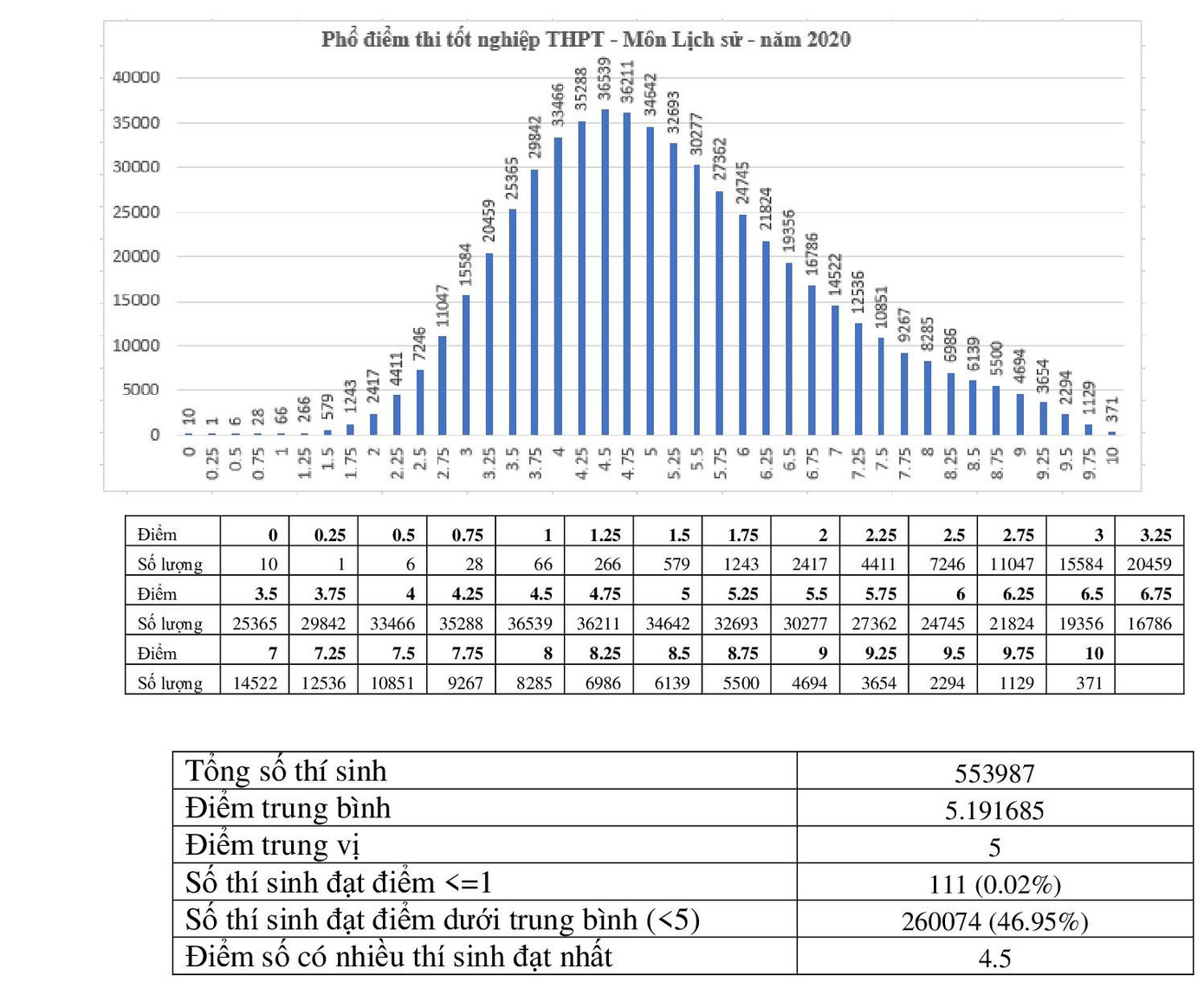 Công bố điểm tốt nghiệp THPT: 371 thí sinh đạt điểm 10 Lịch sử, 10 thí sinh bị điểm 0 ảnh 1