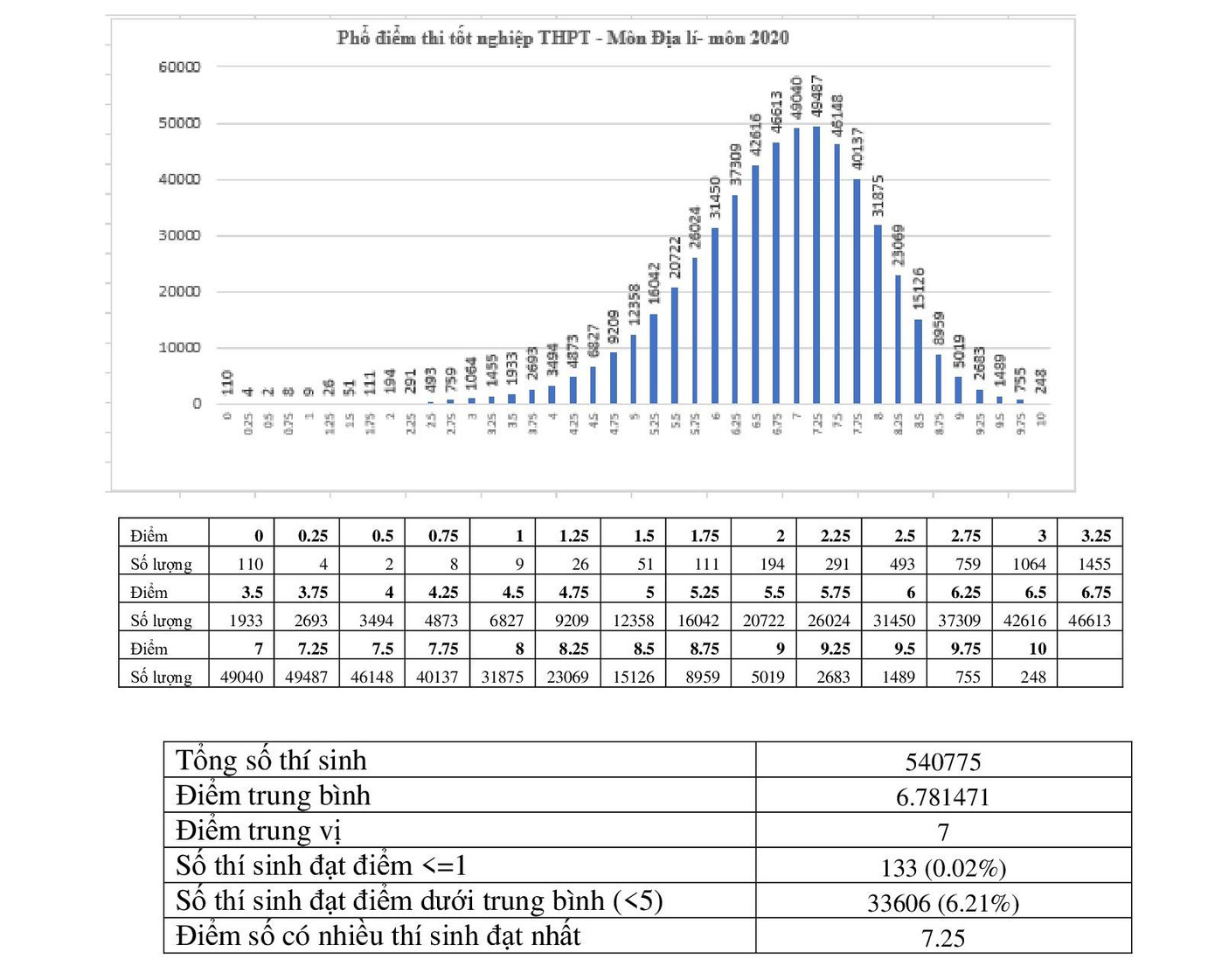 Vì sao năm nay có tới 110 bài Địa lý bị điểm 0? ảnh 1