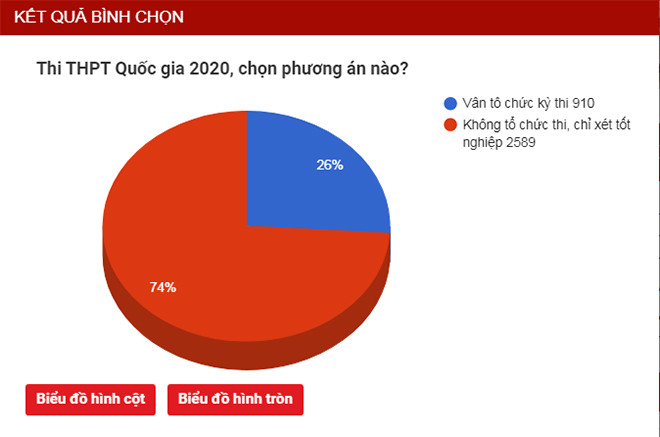 Bỏ thi THPT quốc gia năm nay: Lo học sinh đổ xô về thành phố dự tuyển đại học? ảnh 1