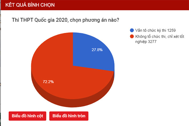 Bỏ thi THPT Quốc gia 2020: Học sinh lớp 12 có ủng hộ? ảnh 1
