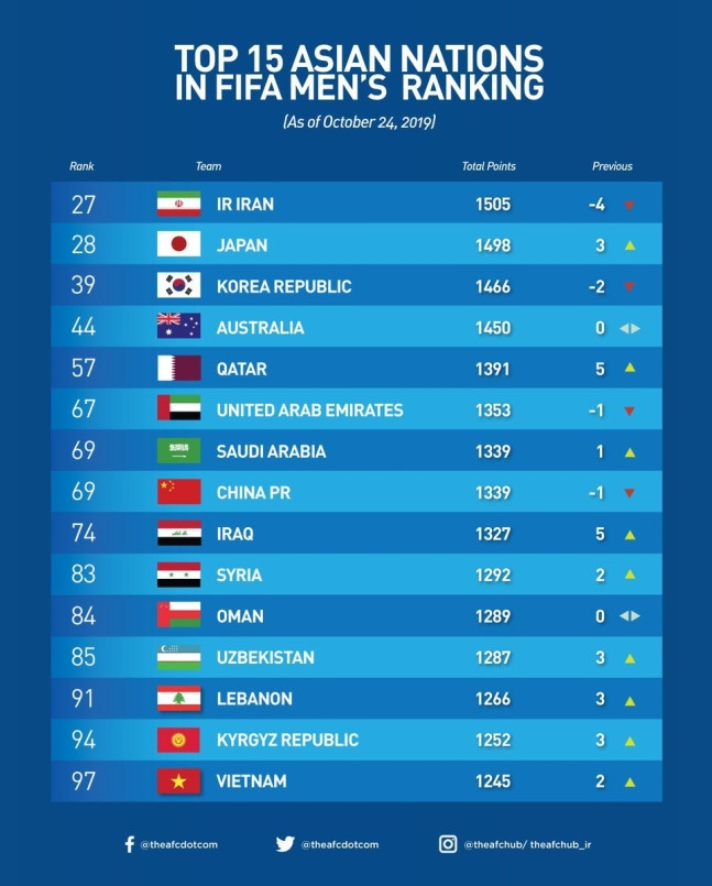 Báo Hàn Quốc: ‘Hiệu ứng Park Hang Seo giúp tuyển Việt Nam thăng tiến’ ảnh 1
