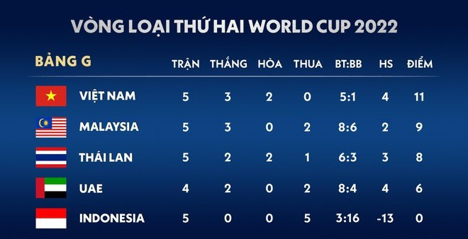 Lấy vé đi tiếp ở vòng loại World Cup, tuyển Việt Nam cần thêm bao nhiêu điểm? ảnh 1