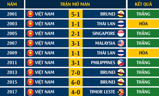 U22 Việt Nam mở màn SEA Games cực tốt, từng 3 lần đè bẹp Brunei ảnh 1