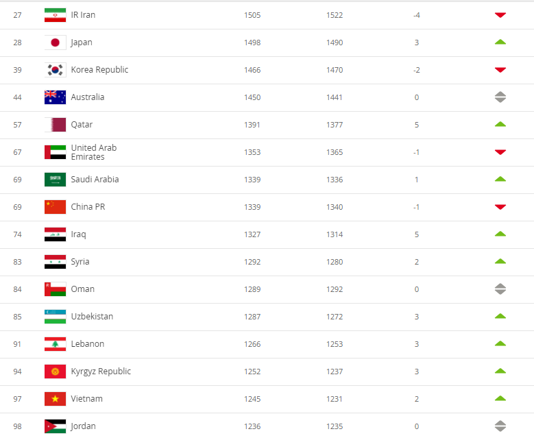 Đội tuyển Việt Nam lọt top 15 đội mạnh nhất châu Á ảnh 1