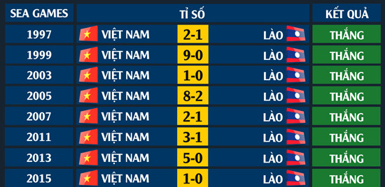 Tuyển Việt Nam thắng tuyệt đối trước Lào ở SEA Games ảnh 1