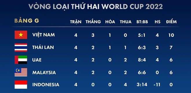 Tuyển Việt Nam nắm lợi thế cực lớn ở vòng loại World Cup ảnh 1