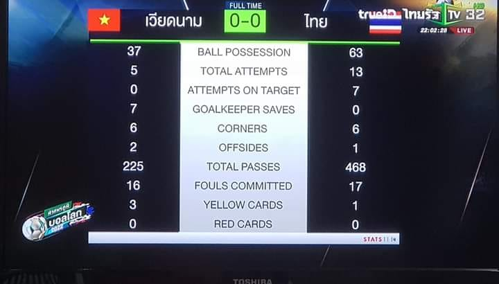 Thống kê đáng báo động của tuyển Việt Nam ở trận Thái Lan ảnh 1