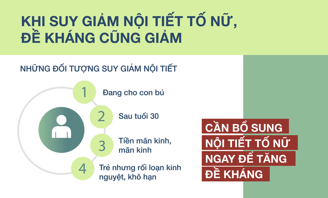 Bổ sung nội tiết tố nữ đúng cách để tăng sức đề kháng chống virus corona ảnh 2