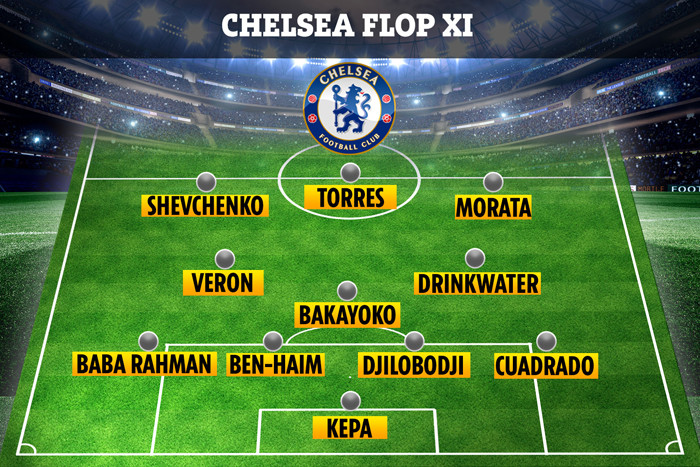 Đội hình những bản hợp đồng tệ nhất của Chelsea Kepa lọt đội hình những bản hợp đồng tệ nhất của Chelsea ảnh 1