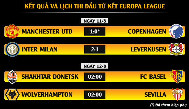 Lịch thi đấu tứ kết Europa League: M.U chờ đối thủ ảnh 1