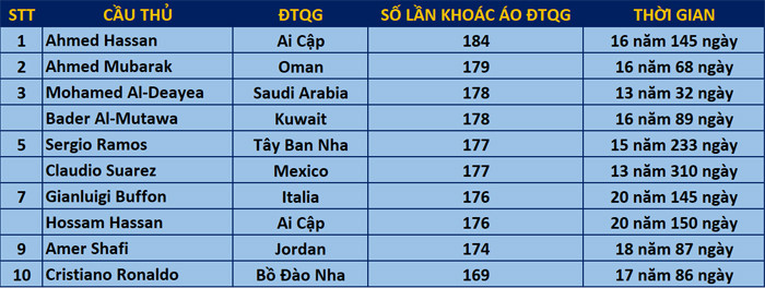 Top 10 'ông vua' khoác áo đội tuyển quốc gia: Ramos tiến gần kỉ lục ảnh 1