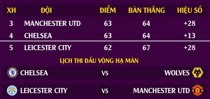 Kịch bản nào khiến M.U bị 'đá bay' khỏi top 4? ảnh 1