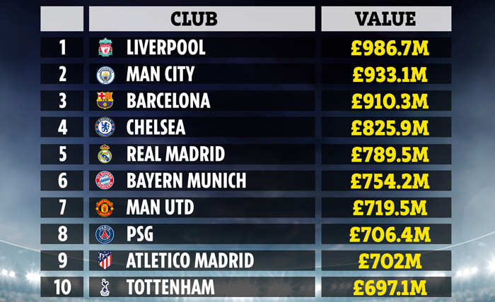 Vượt Man City, Liverpool sở hữu đội hình giá trị nhất ảnh 1