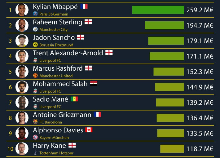 Top 100 cầu thủ giá trị nhất: Ronaldo mất giá thê thảm ảnh 1