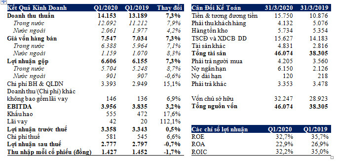 Doanh thu thuần Vinamilk tăng trưởng 7,3%, đóng góp gần 30 tỉ đồng cho phòng chống dịch ảnh 1