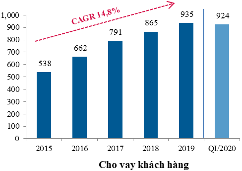 VietinBank giảm lợi nhuận để chia sẻ khó khăn với doanh nghiệp, người dân và nền kinh tế ảnh 2