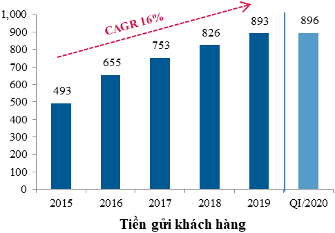 VietinBank giảm lợi nhuận để chia sẻ khó khăn với doanh nghiệp, người dân và nền kinh tế ảnh 1