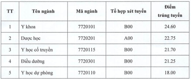 Điểm sàn vào Trường Đại học Y Thái Bình cao nhất 22 điểm, điểm chuẩn sẽ bao nhiêu? ảnh 2