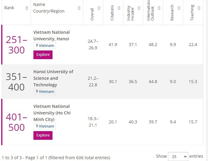 Việt Nam có 3 trường lọt Top 500 ĐH xuất sắc nhất ở các nước có nền kinh tế mới nổi ảnh 2