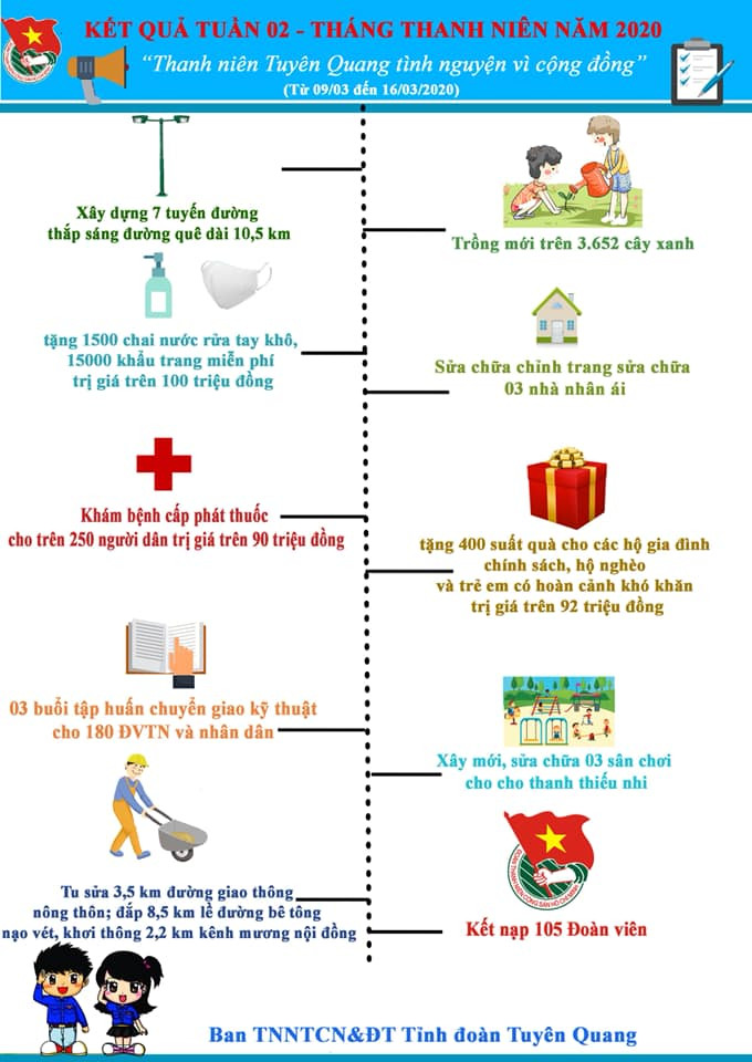 Tuổi trẻ Tuyên Quang thực hiện hàng trăm công trình, phần việc thanh niên ảnh 6