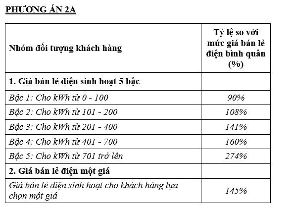Bộ Công Thương đề xuất biểu điện 'một giá', cao nhất là 2.889 đồng/kWh ảnh 2