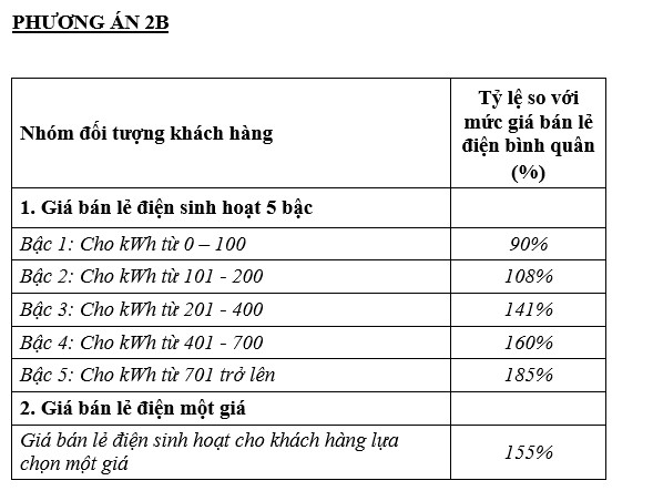 Bộ Công Thương đề xuất biểu điện 'một giá', cao nhất là 2.889 đồng/kWh ảnh 3