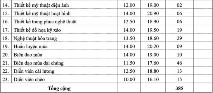 Điểm chuẩn vào trường Đại học Sân khấu và điện ảnh Hà Nội cao nhất 20,9 điểm ảnh 2