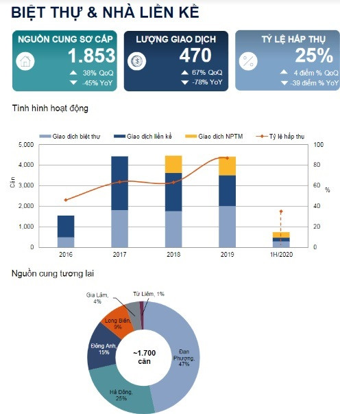 Biệt thự, liền kề vùng ven Hà Nội tăng giá mạnh ảnh 1