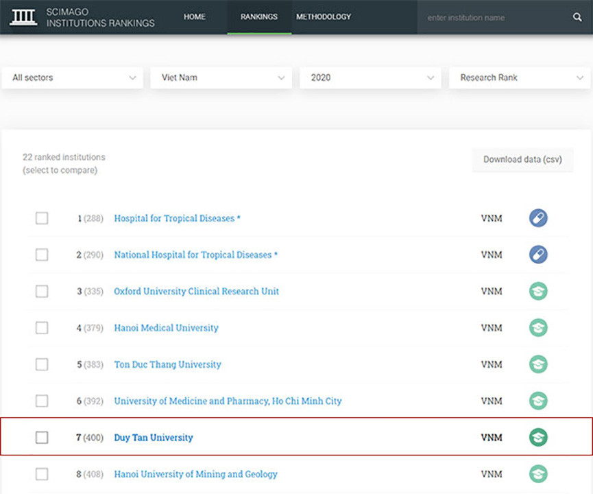 Đại học Duy Tân trong Top 10 Đại học Việt Nam trên Bảng xếp hạng SCImago 2020 ảnh 3