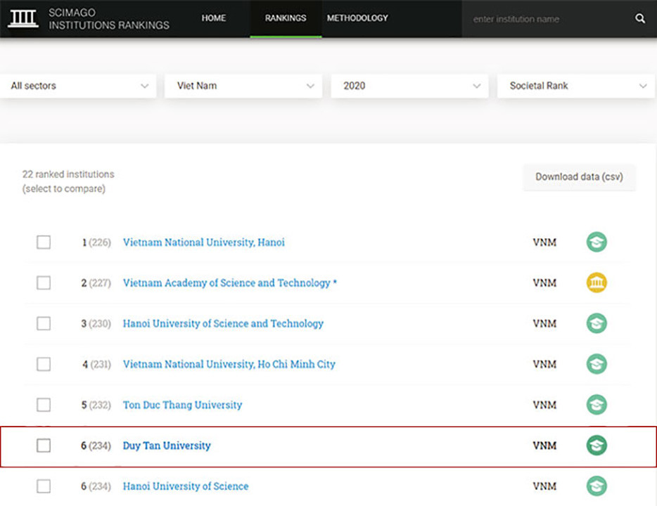 Đại học Duy Tân trong Top 10 Đại học Việt Nam trên Bảng xếp hạng SCImago 2020 ảnh 2