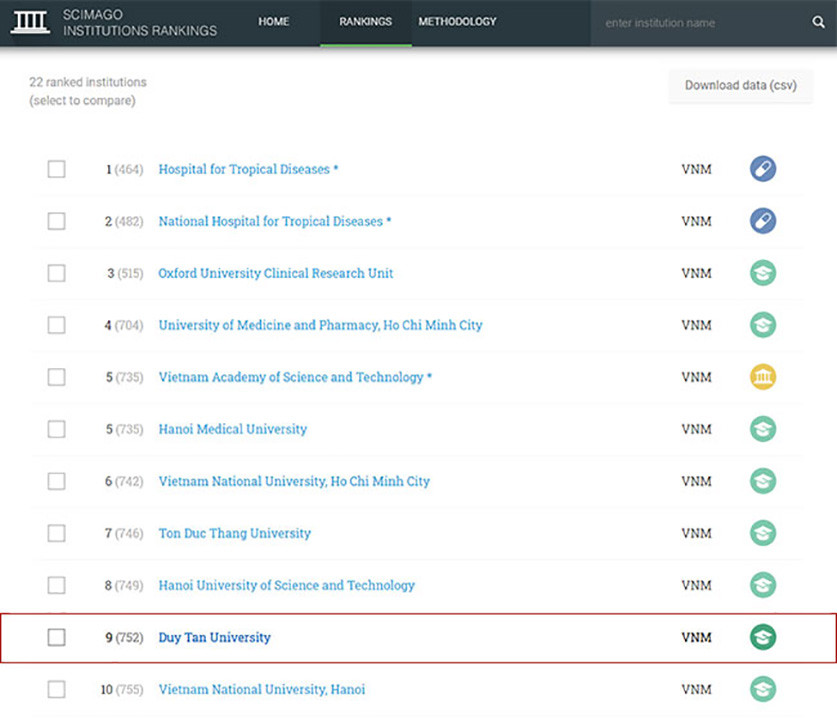 Đại học Duy Tân trong Top 10 Đại học Việt Nam trên Bảng xếp hạng SCImago 2020 ảnh 1
