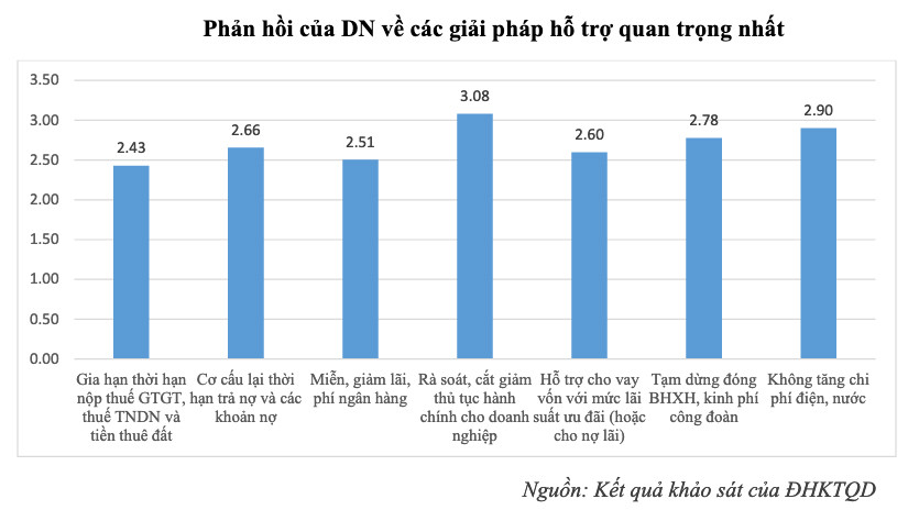Điều quan trọng là tư vấn giải pháp để doanh nghiệp ổn định và phục hồi kinh doanh ảnh 1