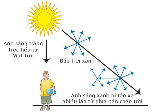 1001 thắc mắc: Tầng khí quyển trong suốt sao nhìn bầu trời lại có màu xanh? ảnh 1