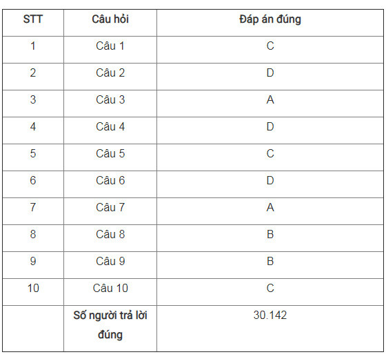 Giải Nhất tuần 16 cuộc thi tìm hiểu truyền thống ngành Tuyên giáo ảnh 2