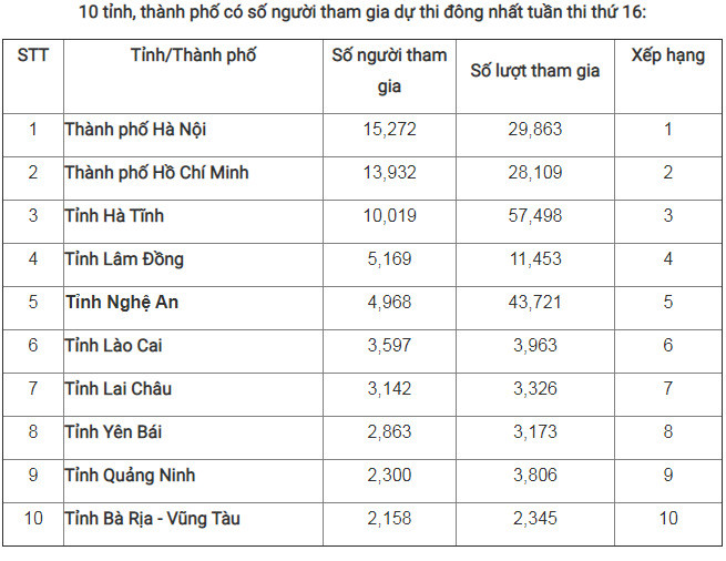 Giải Nhất tuần 16 cuộc thi tìm hiểu truyền thống ngành Tuyên giáo ảnh 1