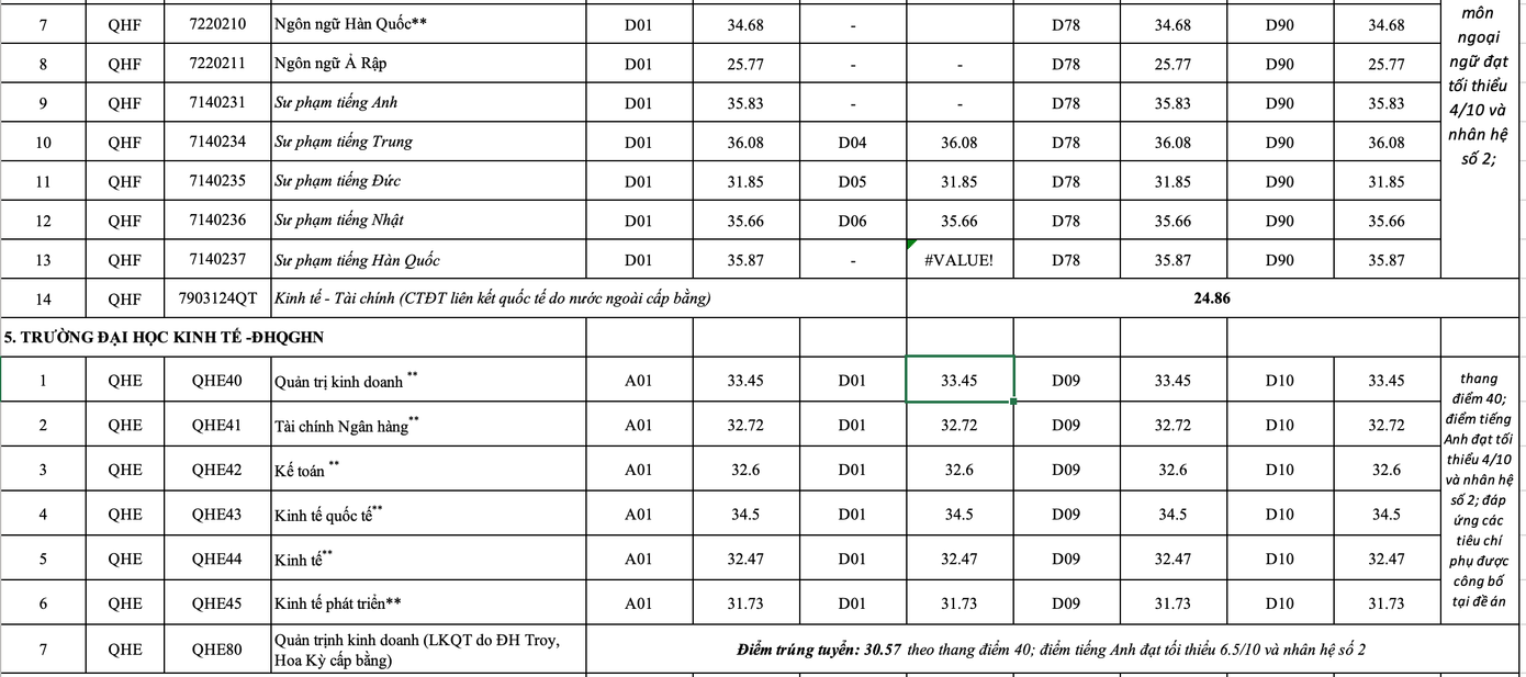 ĐIểm chuẩn các trường, khoa trực thuộc ĐHQG Hà Nội năm 2020 ảnh 6