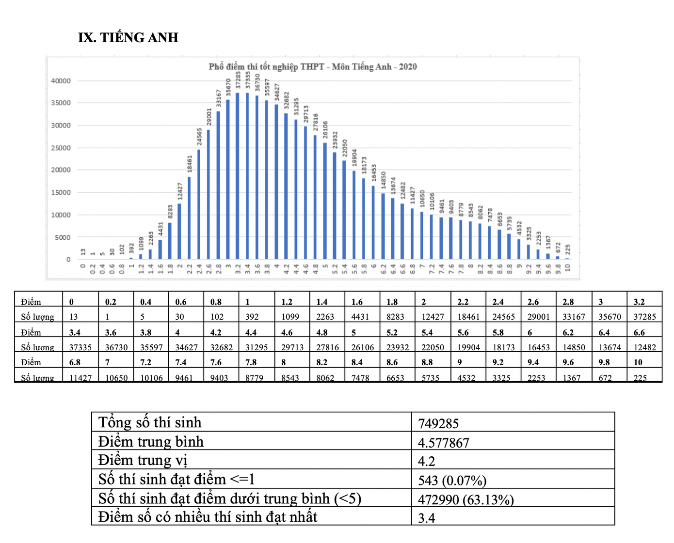 Bộ GD - ĐT công bố phổ điểm thi tốt nghiệp THPT năm 2020 ảnh 9