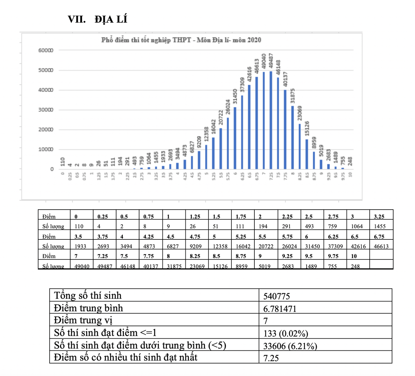 Bộ GD - ĐT công bố phổ điểm thi tốt nghiệp THPT năm 2020 ảnh 7