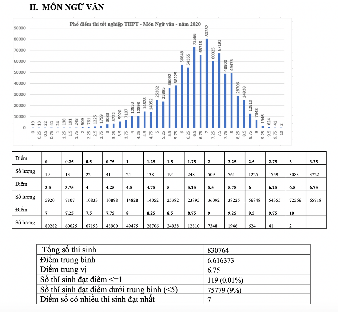 Bộ GD - ĐT công bố phổ điểm thi tốt nghiệp THPT năm 2020 ảnh 2