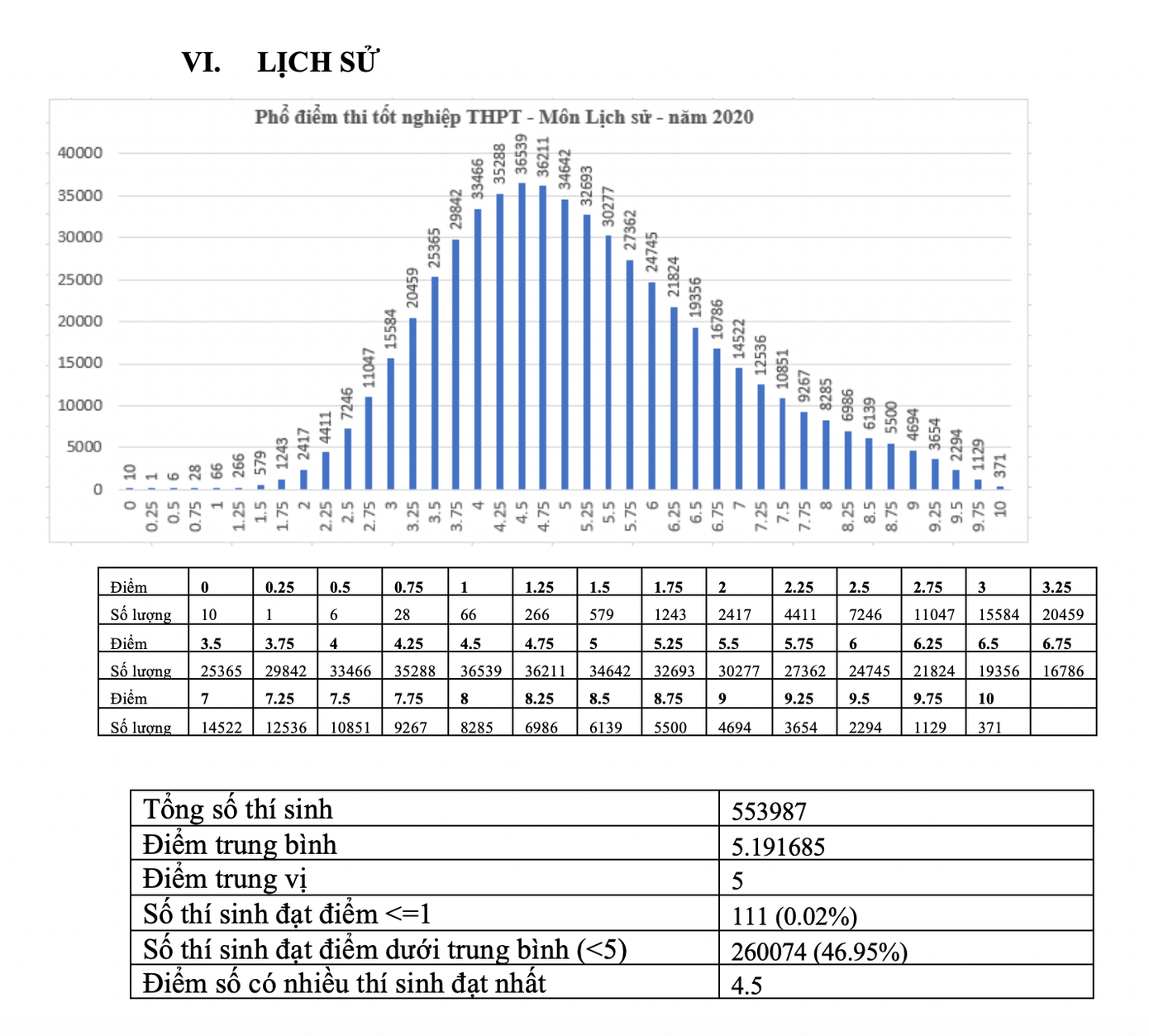 371 thí sinh đạt điểm 10 môn Sử thi tốt nghiệp THPT 2020 ảnh 1
