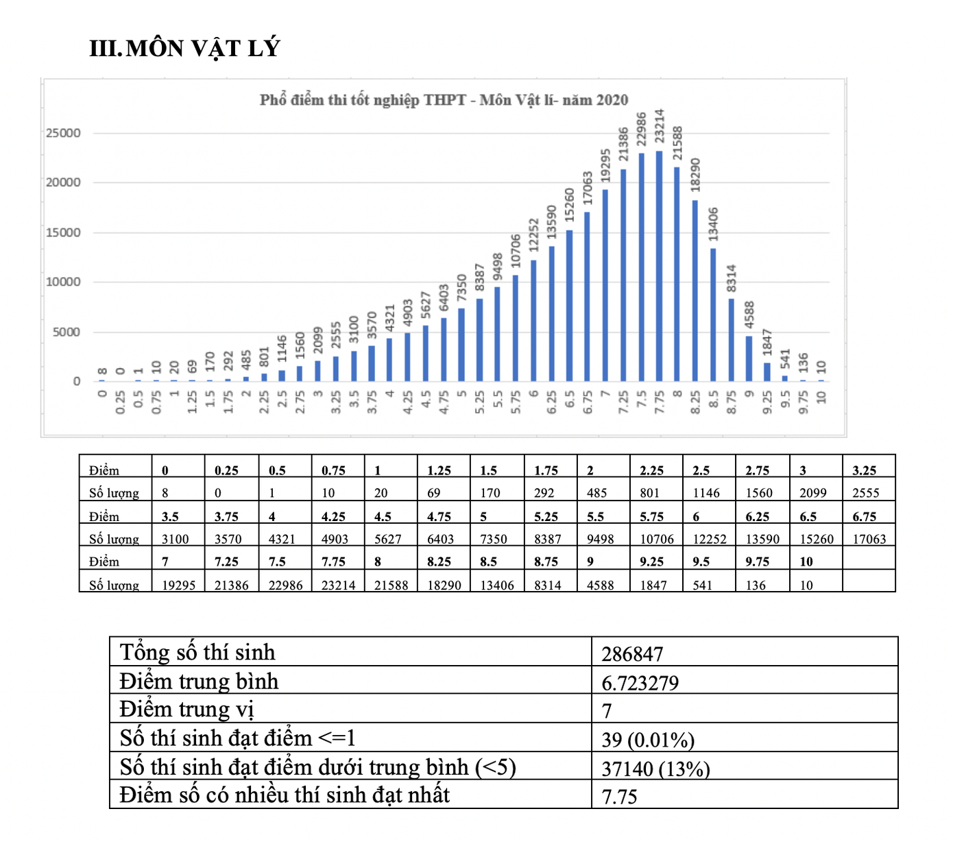Bộ GD - ĐT công bố phổ điểm thi tốt nghiệp THPT năm 2020 ảnh 3