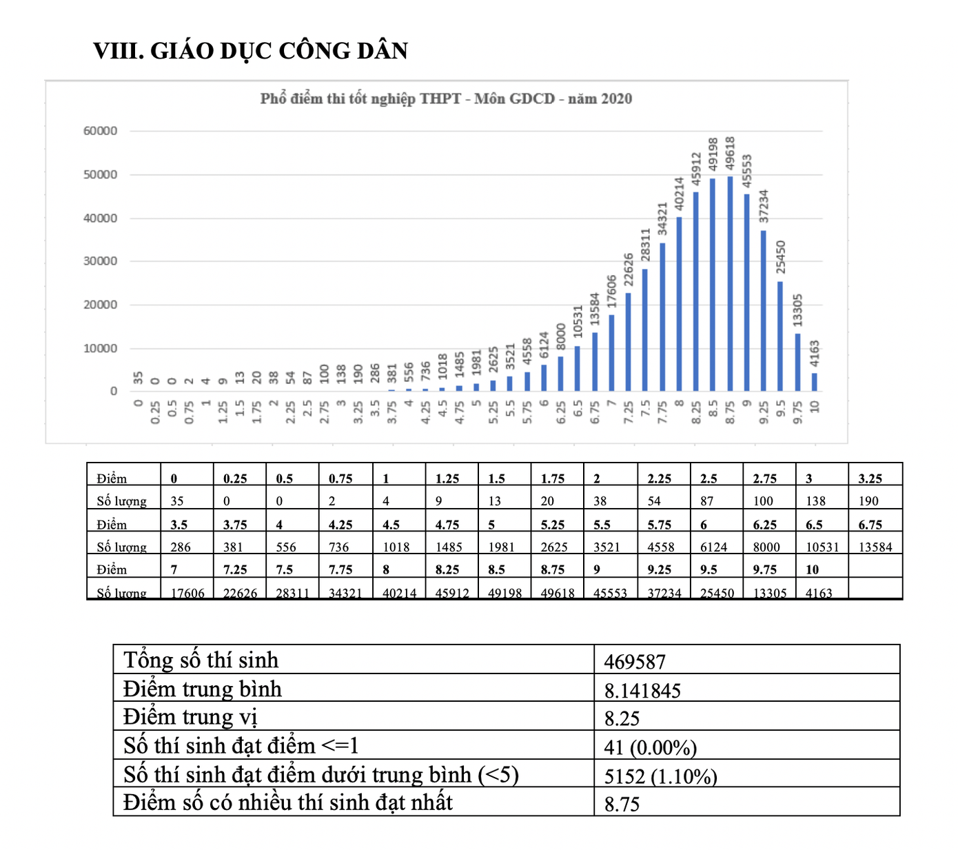 Bộ GD - ĐT công bố phổ điểm thi tốt nghiệp THPT năm 2020 ảnh 8