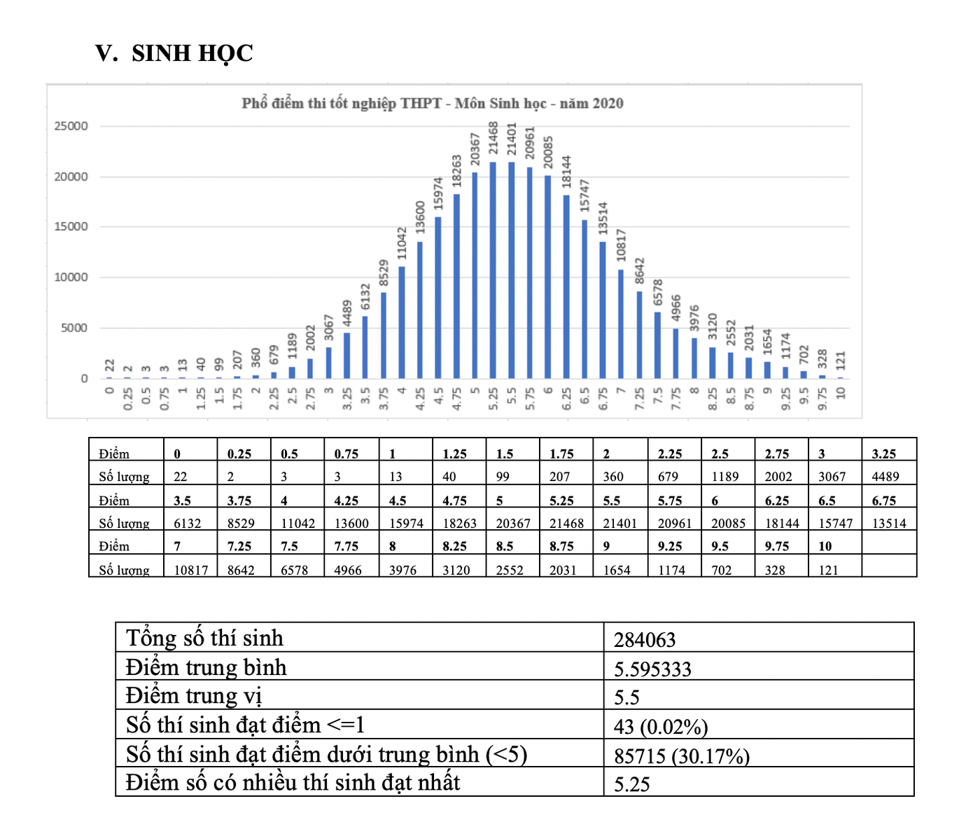 Bộ GD - ĐT công bố phổ điểm thi tốt nghiệp THPT năm 2020 ảnh 5