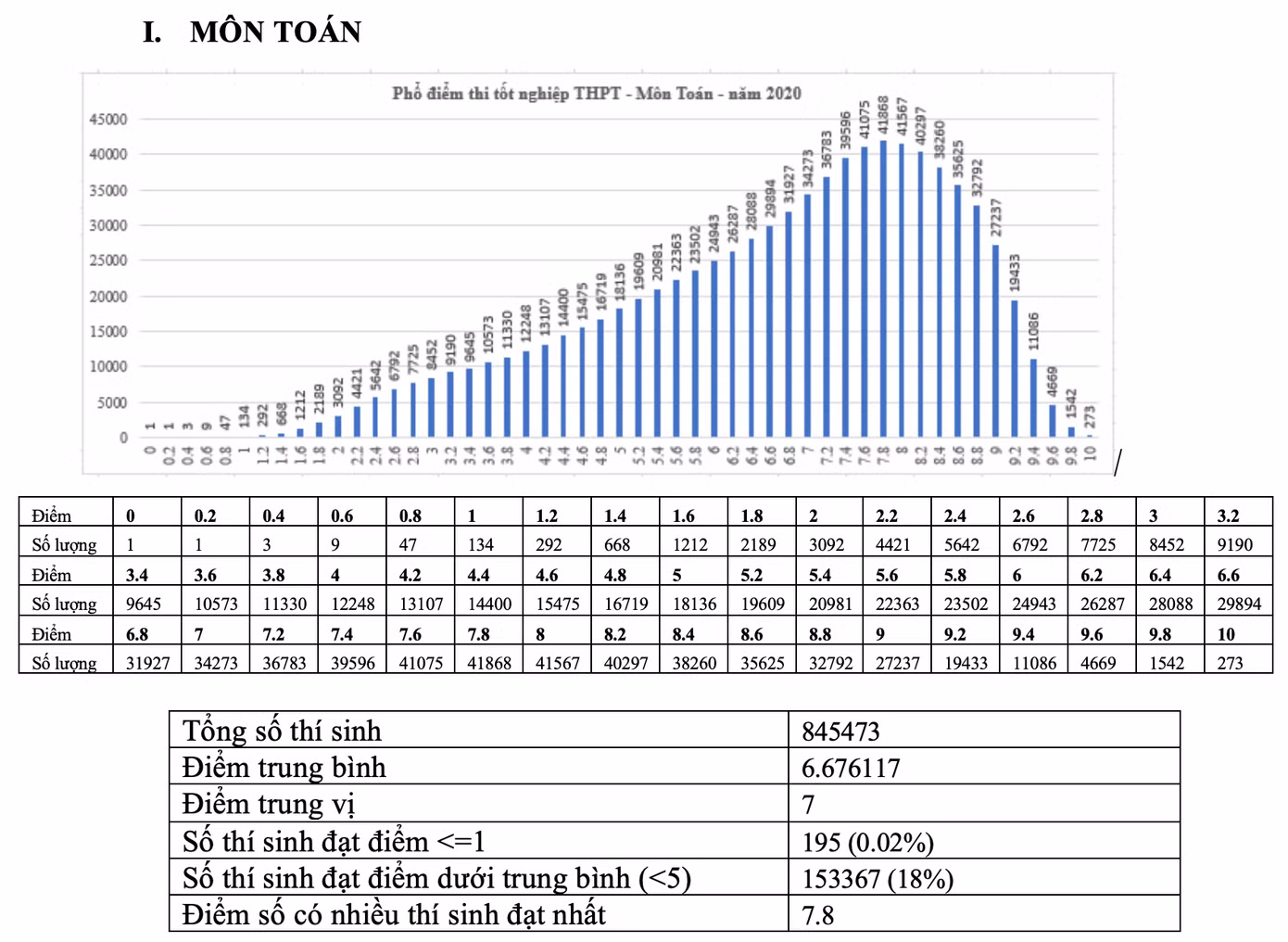 Bộ GD - ĐT công bố phổ điểm thi tốt nghiệp THPT năm 2020 ảnh 1