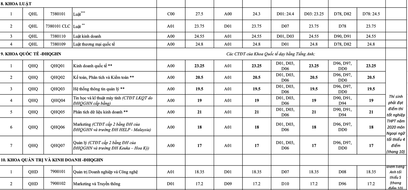ĐIểm chuẩn các trường, khoa trực thuộc ĐHQG Hà Nội năm 2020 ảnh 8
