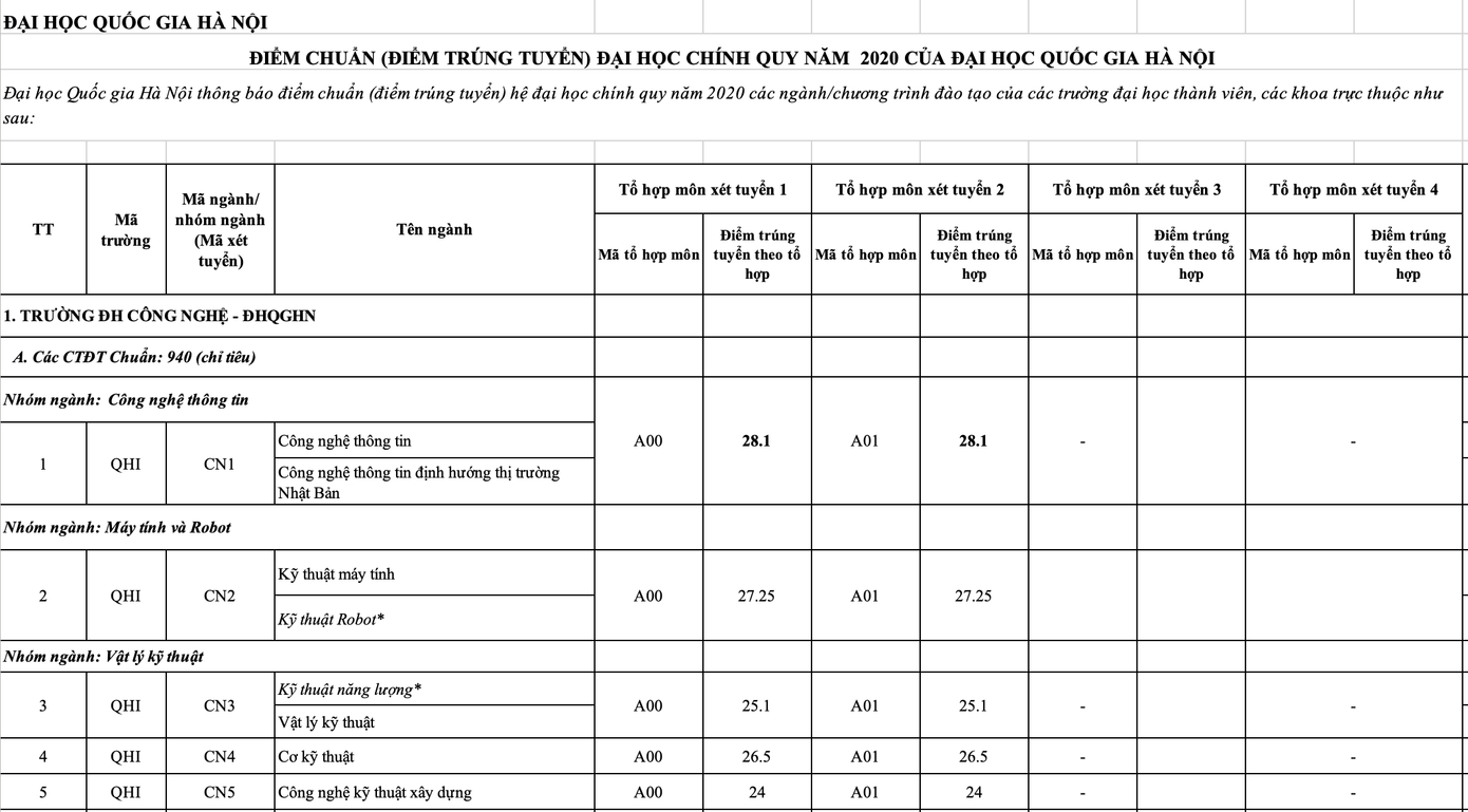 ĐIểm chuẩn các trường, khoa trực thuộc ĐHQG Hà Nội năm 2020 ảnh 1