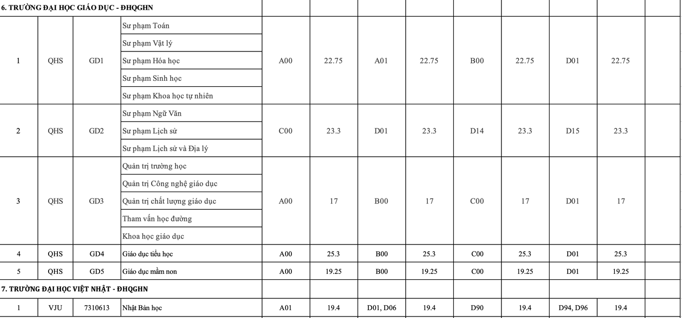 ĐIểm chuẩn các trường, khoa trực thuộc ĐHQG Hà Nội năm 2020 ảnh 7
