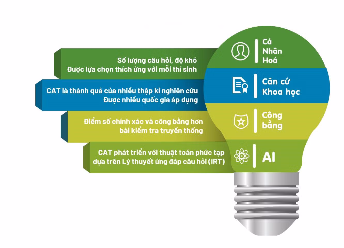 Ra mắt sản phẩm độc quyền về “Hệ thống Trắc nghiệm thích ứng phiên bản UEd-CAT 1.0“ ảnh 1